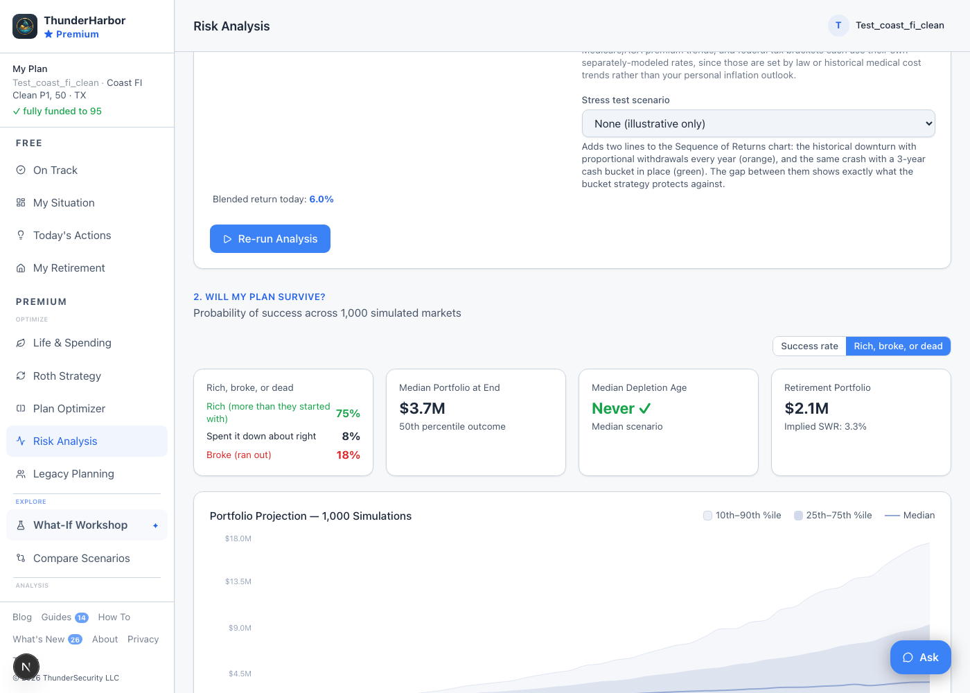 ThunderHarbor Risk Analysis tab showing an outcome distribution of 75% rich (ended with more than they started with), 8% spent it down about right, and 18% broke, alongside a median ending portfolio of $3.7M and a median depletion age of never